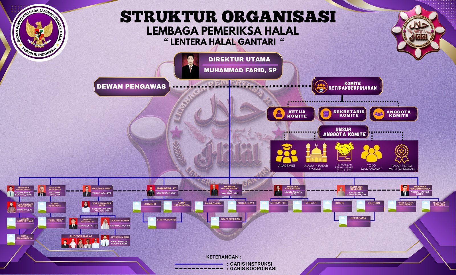 Struktur Organisasi LPH Lentera Halal Gantari